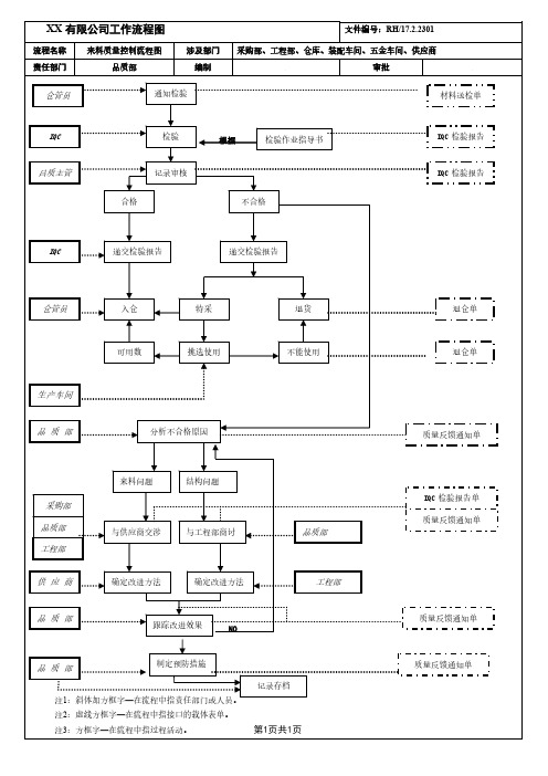 来料质量控制流程图