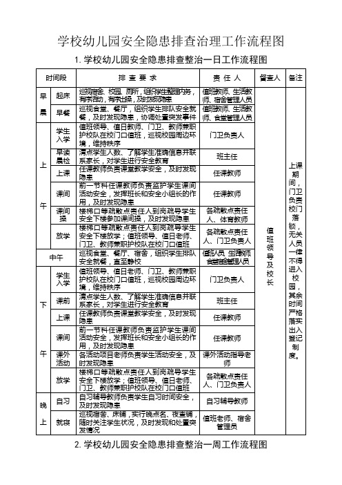 学校幼儿园安全隐患排查治理工作流程图