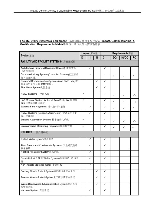 系统及设备影响性、调试及确认需求矩阵表 