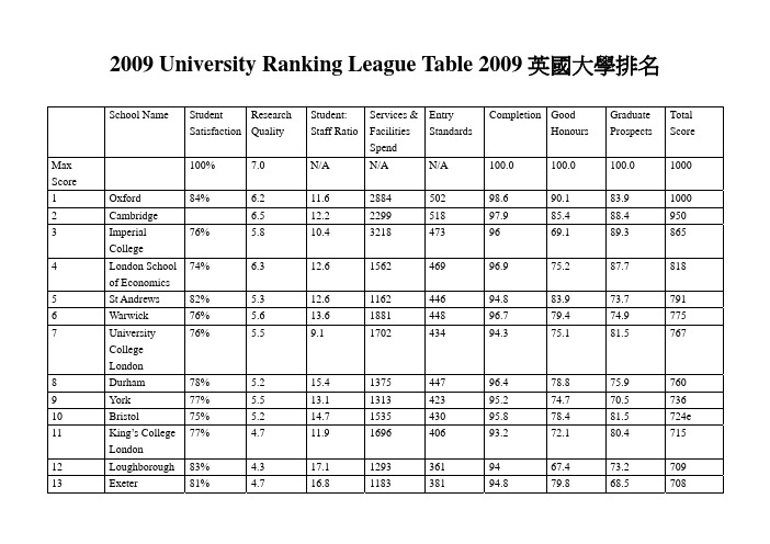 2009 University Ranking League Table 2009英国大学排名