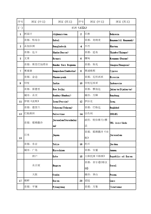 世界各国(地区)及其首都(首府)、主要城市名称(中英文对照)-推荐下载