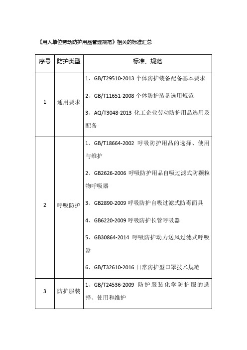 《用人单位劳动防护用品管理规范》相关的标准规范汇总