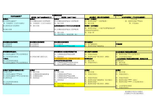 长期股权投资和投资性房地产的区别