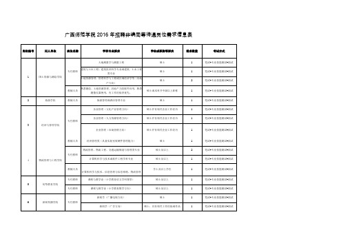 广西师范学院2016年招聘非编同等待遇岗位需求信息表