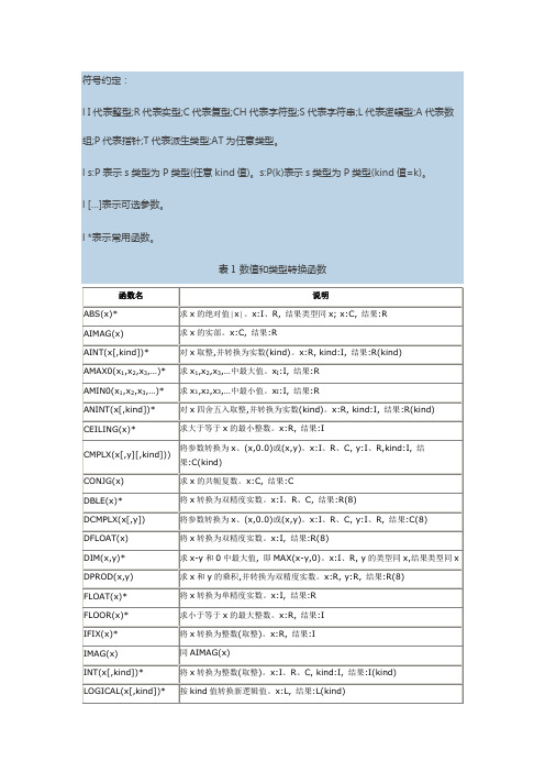 fortran常用函数