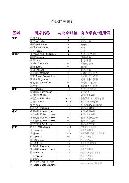 世界各国语种及时区表