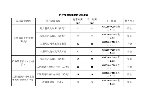 厂内主要建构筑物防火间距表