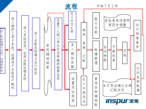 浪潮财务软件