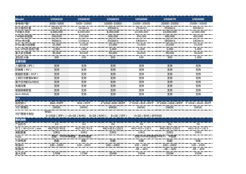 华为USG6600系列下一代防火墙规格清单(渠道版)