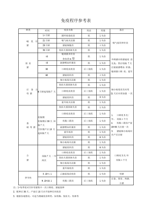 养猪场免疫程序参考表