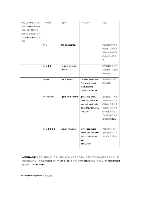 完整版英语五大基本句型结构介绍