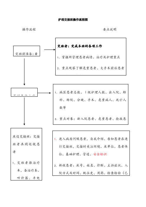 护理交接班操作流程图