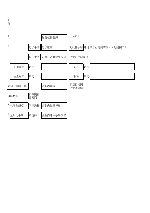 电子手册授权流程