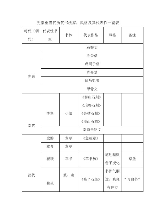 先秦至当代历代书法家-风格及代表作一览表