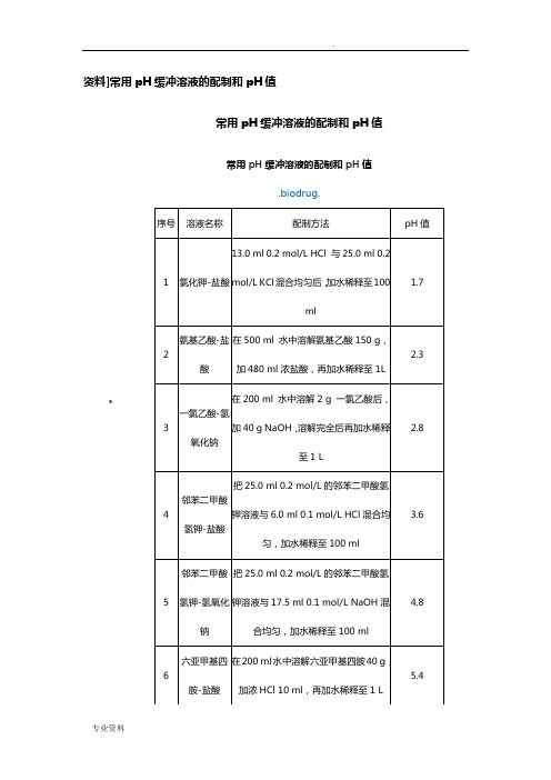 常用pH缓冲液 缓冲液缓冲范围