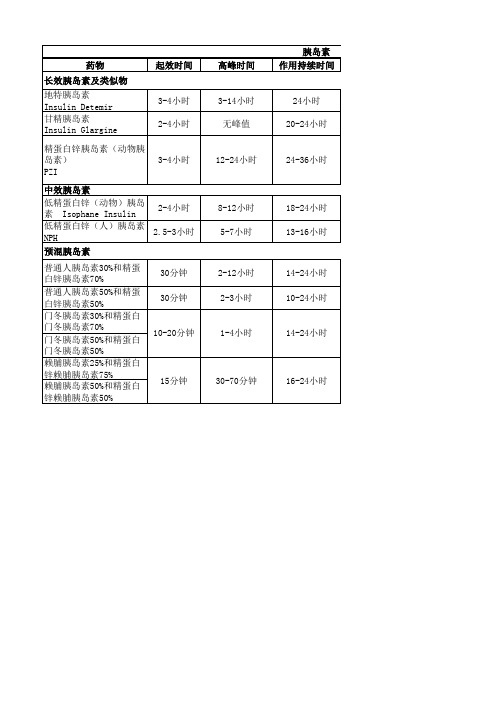 各种胰岛素的起效时间 药效峰值