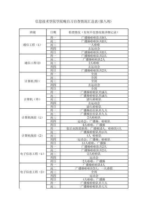 信息技术学院2011级新生晚自习考勤表