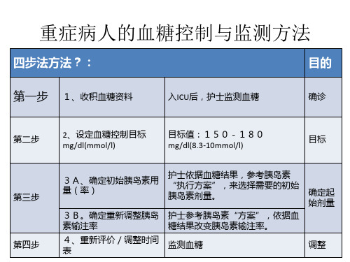 重症病人的血糖控制与监测方法