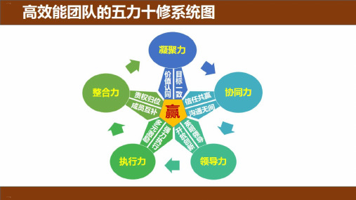 高效能团队修炼培训课件ppt