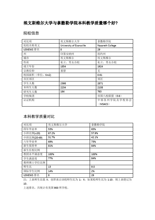 埃文斯维尔大学与拿撒勒学院本科教学质量对比