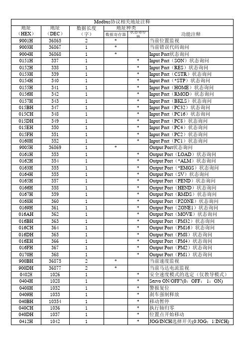 MODBUS地址表