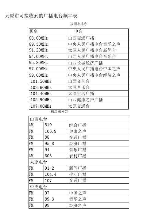 太原市可接收到的广播电台频率及节目表