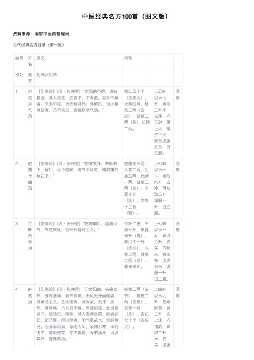 中医经典名方100首（图文版）