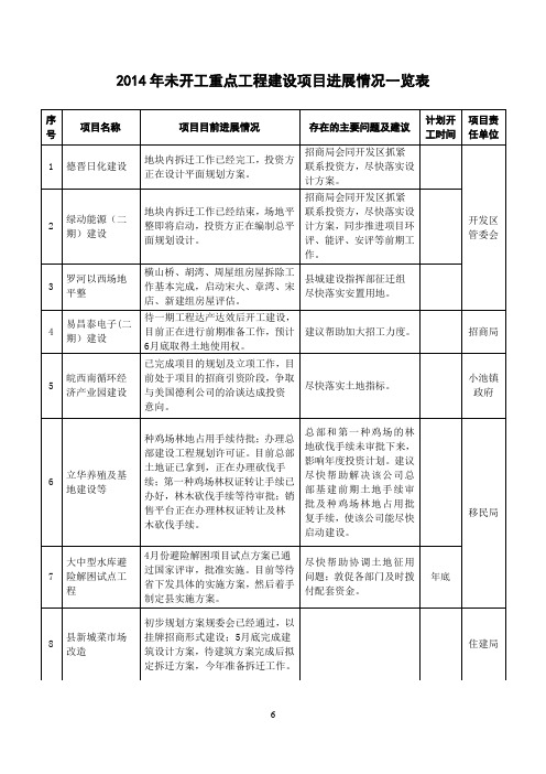 2014年未开工重点工程建设项目进展情况一览表