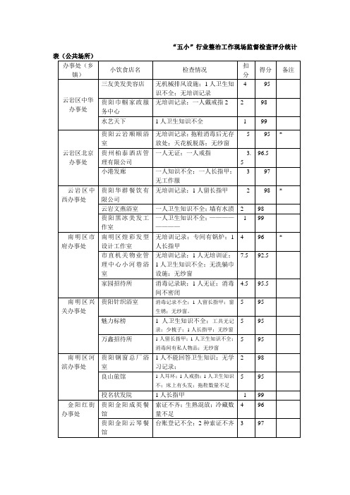 “五小”行业整治工作现场监督检查评分统计表(公共场所)