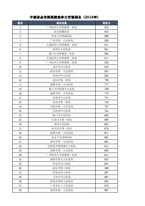 中国省会市属医院竞争力百强排名(2018年)