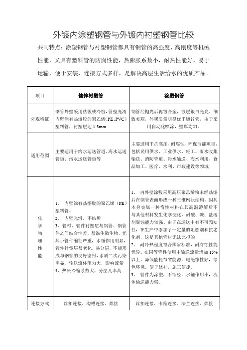 外镀内涂塑钢管与外镀内衬塑钢管比较