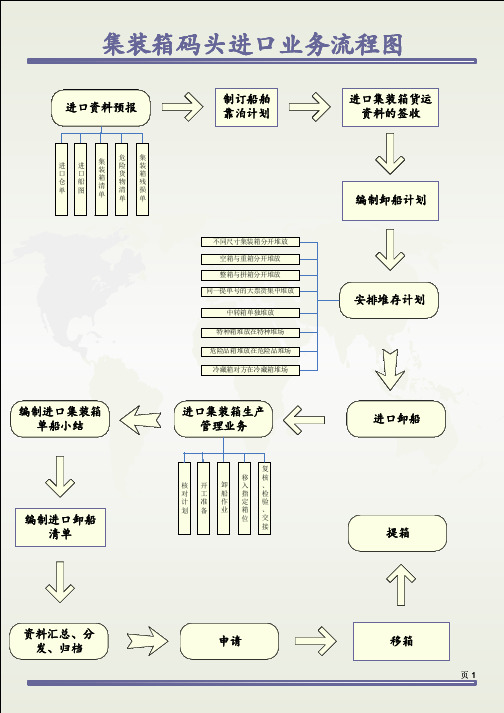 集装箱码头进口业务流程图