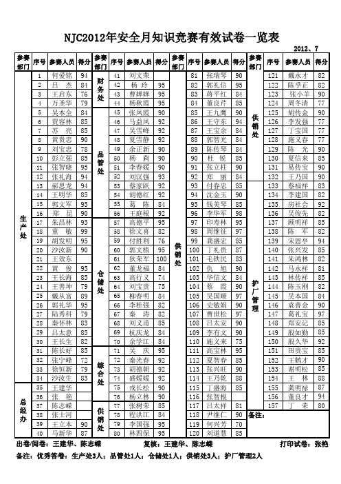 2012安全月竞赛成绩表