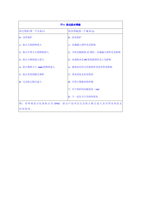 防尘防水等级表