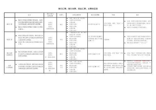 汇票、本票、支票区别汇总表格