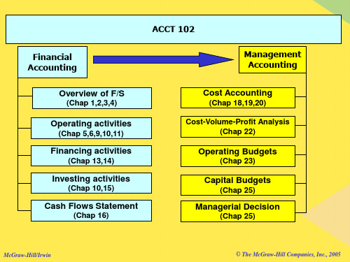 Fundamental Accounting Principles基本会计原则完整版资料