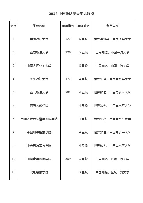 2018中国政法类大学排行榜