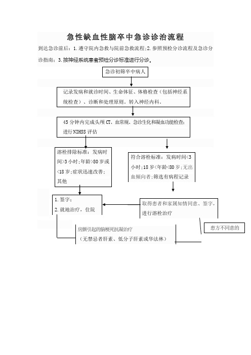 急性缺血性脑卒中急诊诊治流程