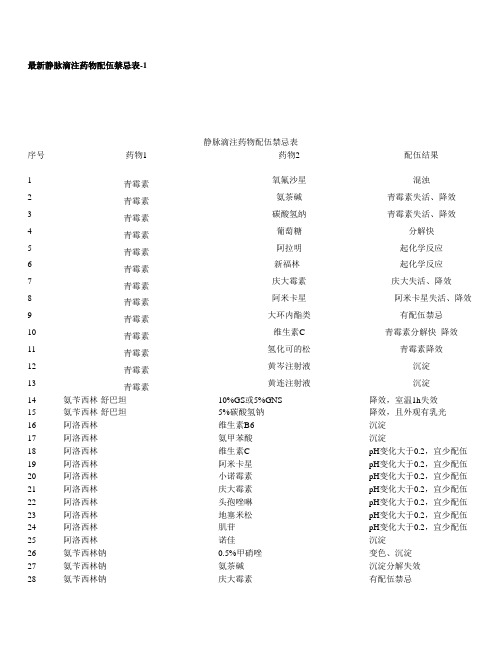 最新静脉滴注药物配伍禁忌表-1