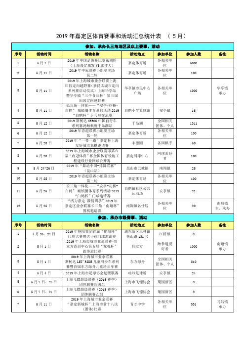 2019年嘉定区体育赛事和活动汇总统计表(5月)