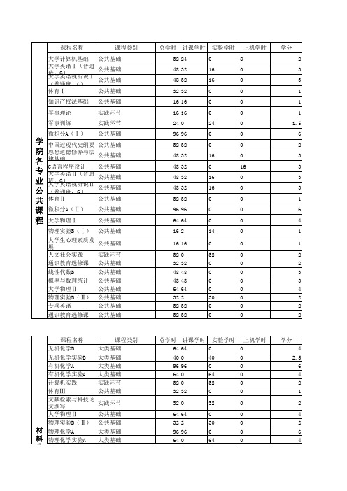 北京理工大学材料学院各专业课程设置