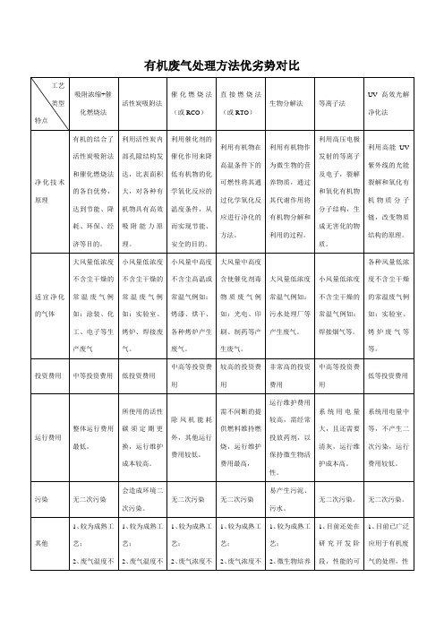 有机废气处理方法优劣势对比