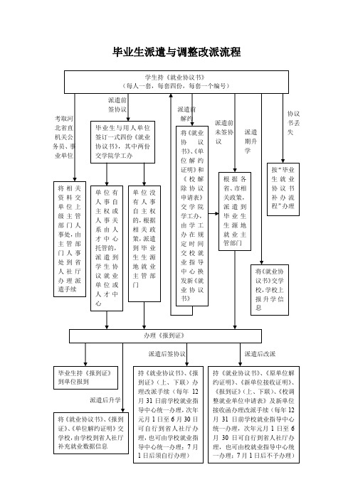 毕业生派遣与调整改派流程