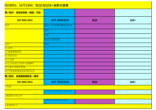 ISO9001、IATF1694、BIQS与QSB+条款对照表