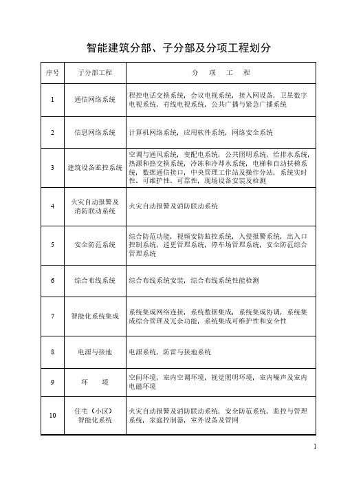 智能建筑各检验批填表说明