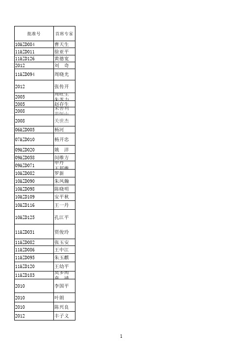 国家社科基金重大项目立项名单(2005-2012)