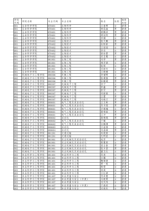 山东农业大学2016年优秀推荐免试研究生拟录取公示