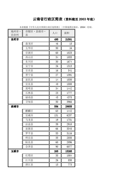 云南省行政区简表