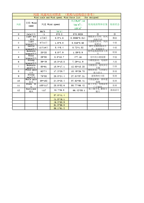 风力风速对照表 asce