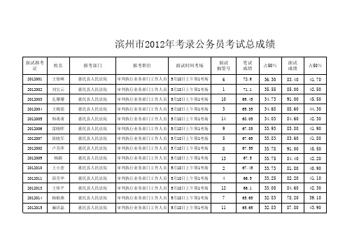 滨州市2012年考录公务员考试总成绩